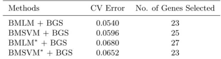 Table 2. Bootstrap error rate of misclassification glioma cancer data.