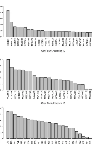 Figure 1. Glioma DNA data. (a) Marginal relevance of Genes by BW S/BSS criterion. (b) Relative number of times a gene is selected by our BMLM+BGS model