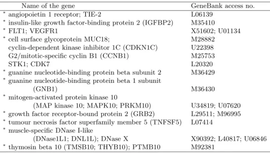 Table 3. Names of the genes selected by both of our models BMLM+BGS and BMSVM+BGS. The genes, which are also identified to be relevant