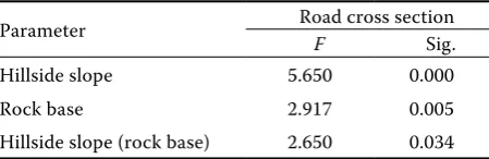 Table 1. Correlation between the studied parameters