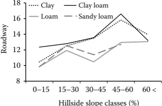 Fig. 4. Interaction of two parameters slope aspect and rock base with road cross section