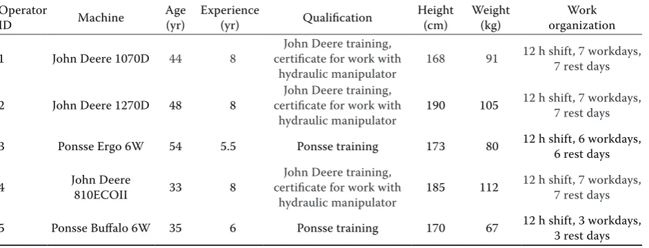 Table 1. Characteristics of the CTL machine (male) operators