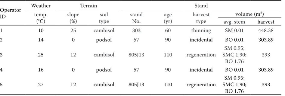 Table 2. Characteristics of the conditions in which the machines were employed