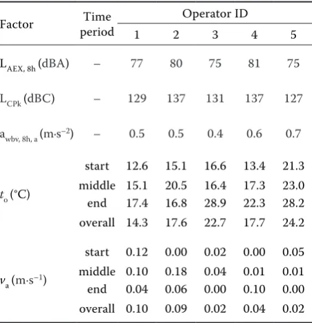 Fig. 1. Position of the noise dosimeter on operator’s clothing (a); fully assembled Testo 480 microclimate measurement device placed inside the machine cab prior to the measurement (b); after the measurement, the device was partially disassembled and stored inside the cab to prevent inaccurate temperature measurements; position of the accelerometer for measuring whole-body vibrations on the operator’s seat (c)