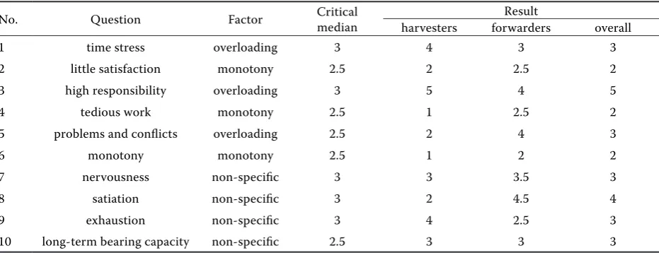 Table 4. Assessment of mental load through the Meister questionnaire. Exceeding the critical median means negative work perception, values lower than the critical median mean positive work perception