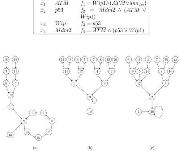 Table 2.2: Definitions of Boolean functions in wild-type p53 BNp. Reprinted with permission from [1], c 2018 IEEE.
