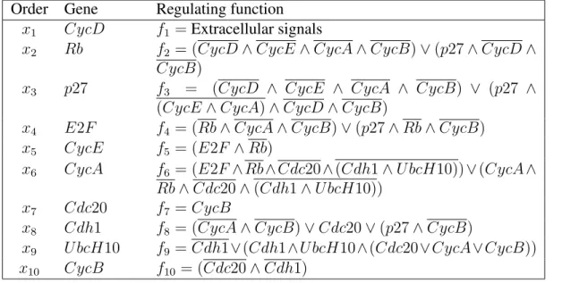 Table 2.3: Definitions of Boolean functions for the wild-type mammalian cell-cycle PBN with 10 genes