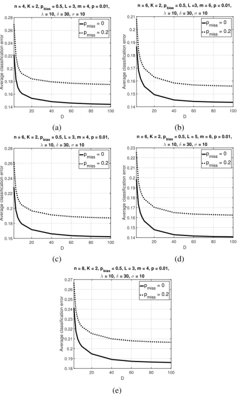 Figure 2.11: Average classification error of the trajectory classifier over 500 synthetic BNs versus D with K = 2 and p bias = 0.5