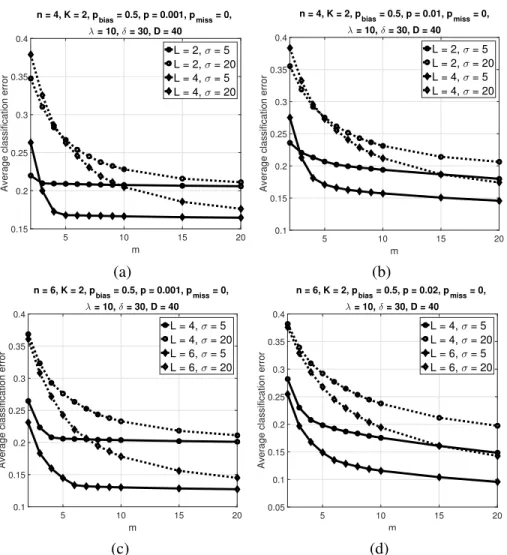 Figure 2.12: Average classification error of the trajectory classifier over 500 synthetic BNs versus m with K = 2 and p bias = 0.5