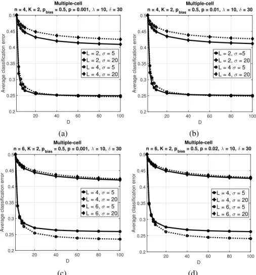Figure 2.13: Average classification error of the multiple-cell classifier over 500 synthetic BNs versus D with K = 2 and p bias = 0.5