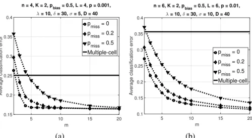 Figure 2.14: Average classification error of the trajectory classifier and multiple-cell classifier over 500 synthetic BNs versus m with K = 2 and p bias = 0.5