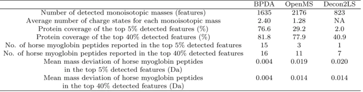 Table III. Results for the high-resolution LC-MS data set MyoLCMS