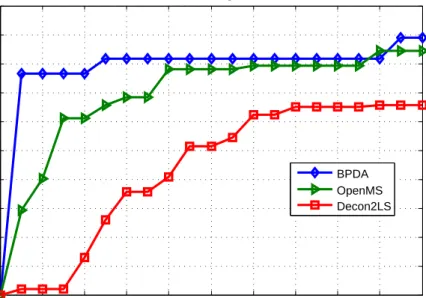 Fig. 3. Protein coverage results achieved by BPDA, OpenMS, and Decon2LS for the LC-MS data set MyoLCMS.
