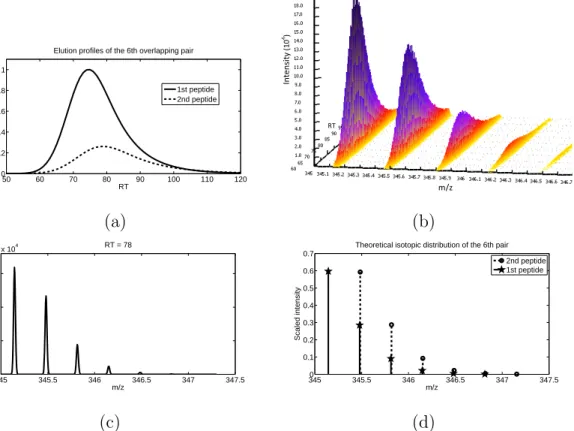 Fig. 7. Overlapping signals of the sixth pair in 16-mix. (a) Overlapping LC profiles.