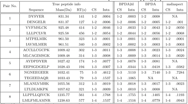 Table V. Results of the data set with 8 pairs of overlapping peptides