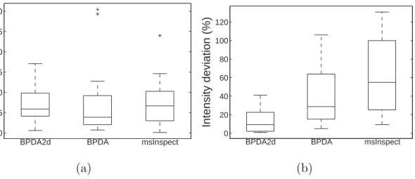 Fig. 8. Box plots of (a) absolute mass deviation and (b) normalized intensity deviation of BPDA2d, BPDA and msInspect for the 16-mix data set
