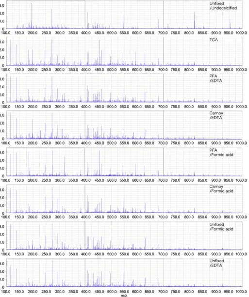 Fig. 3. Mass spectra (maximum intensity) of each treatment with MALDI-IMS in the range of 100–1000 and the positive ion mode with DHB