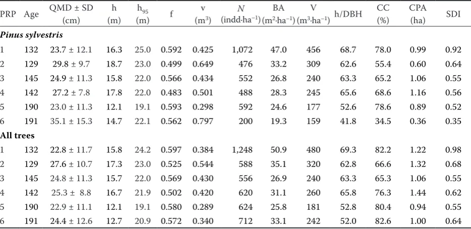 Table 2. An overview of basic stand characteristics of tree layer on PRPs