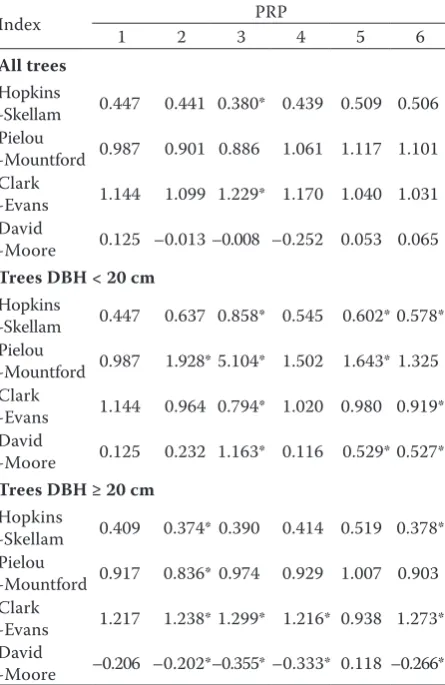 Table 3. Indices describing the horizontal structure of tree layer on PRPs