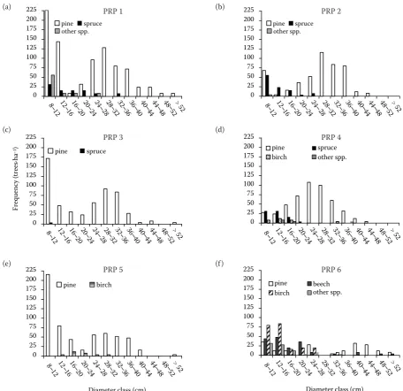 Fig. 4. Histogram of diameter classes on PRP differentiated by main tree species