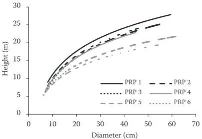 Fig. 5. The relationship between breast height diameter and tree height on PRP 1–6