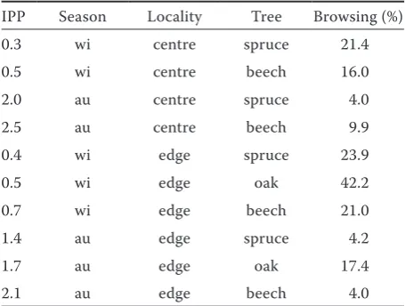 Table 1. The average index of potential preference of food supply (IPP) and browsing of tree shoots of beech, oak and spruce on the forest edge near agricultural fields (edge) and in the centre of a forest complex (centre) in autumn (au) and winter (wi) in the Drahanská vrchovina highlands study area 