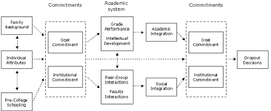 Figure 2. Tinto's (1975) model for drop out from college 