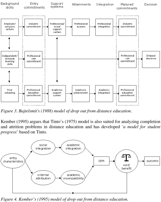 Figure 3. Bajtelsmit's (1988) model of drop out from distance education. 
