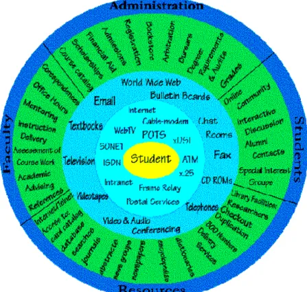 Figure 6. The Virtual University Reference Model (Aoki &amp; Pogroszewski, 1998) 