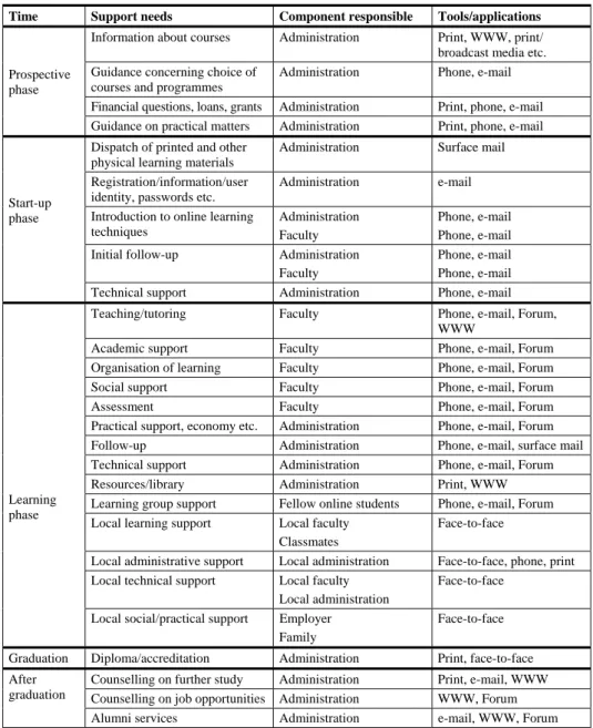 Figure 7. Framework of support services for online distance students (NKI)  In table 7 we have included the following components of the system: 