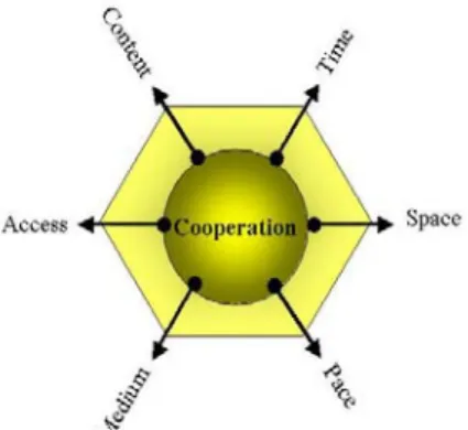 Figure 1 illustrates six dimensions of flexibility that many individual students want