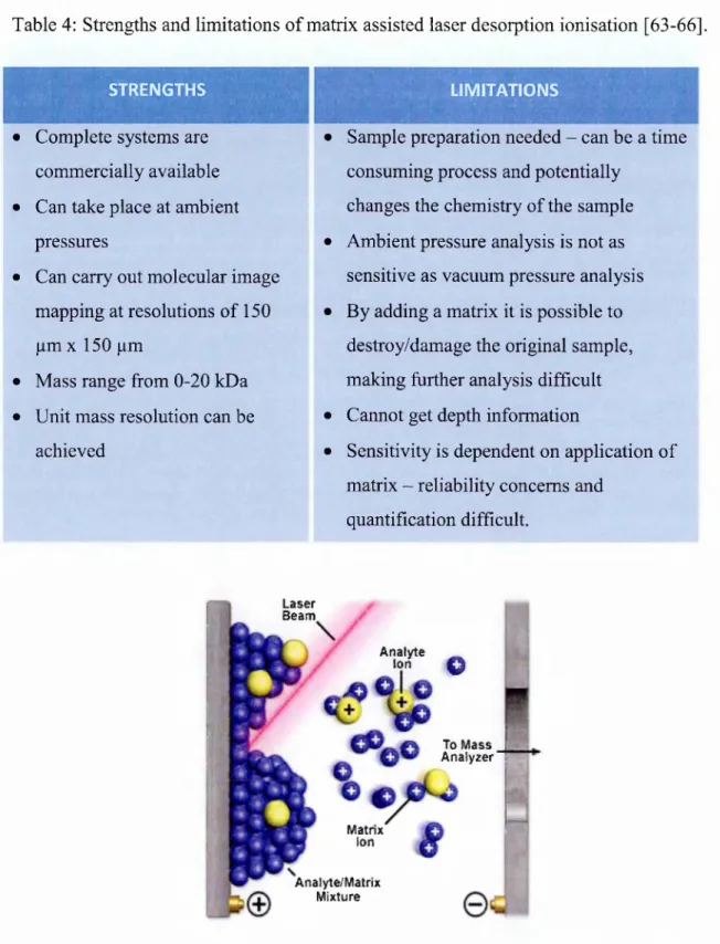 Table 4:  Strengths and limitations of matrix assisted laser desorption ionisation  [63-66].