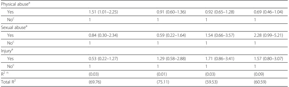 Table 3 Variables associated with IPV by type among women during the 12 months prior to the survey (Continued)