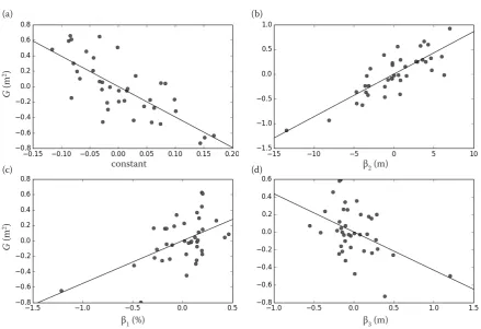 Fig. 1. Partial regression plot for basal area model