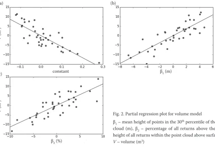 Fig. 2. Partial regression plot for volume model