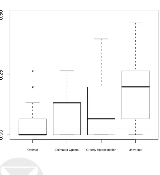 Figure 1: Comparisons of classification error rates on simulated data using different methods for choosing subsets of five from 10 features