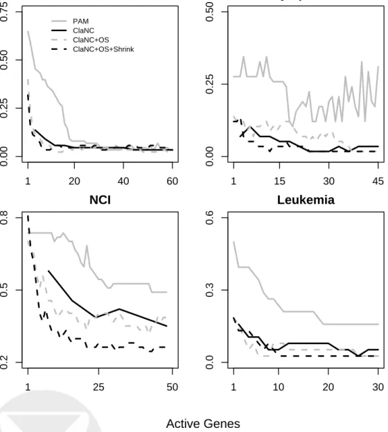 Figure 2: Comparisons of classification error rates on four previously published microarray datasets using different methods for choosing subsets of given size