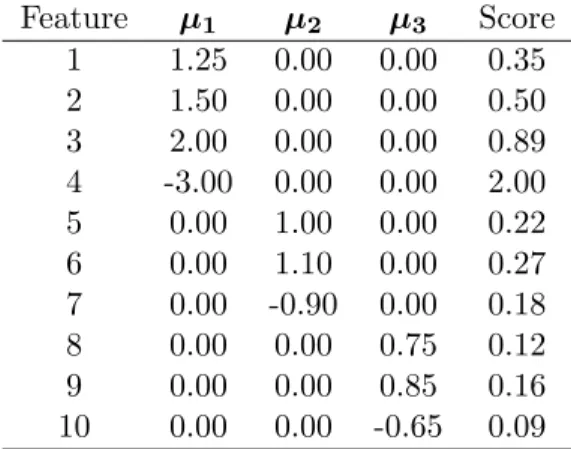 Table 1: Simulated class means with 10 features and 3 classes. Feature µ 1 µ 2 µ 3 Score 1 1.25 0.00 0.00 0.35 2 1.50 0.00 0.00 0.50 3 2.00 0.00 0.00 0.89 4 -3.00 0.00 0.00 2.00 5 0.00 1.00 0.00 0.22 6 0.00 1.10 0.00 0.27 7 0.00 -0.90 0.00 0.18 8 0.00 0.00