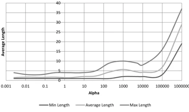 Figure 3.8: The effect that α has on the minimum, maximum and average length of final chromosomes on the ovarian cancer dataset after 2000 generations.
