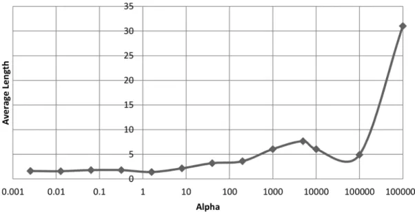 Figure 3.9: The effect that α has on the average length of chromosomes on the leukaemia dataset after 2000 generations.