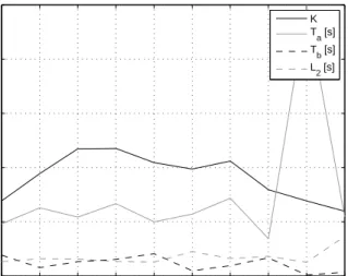 Figure 6: P 2 parameter values as function of operation point