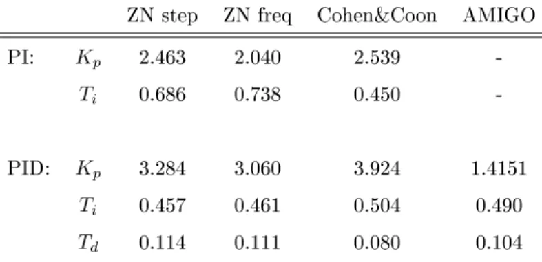 Table 5: Parameter values of category one controllers ZN step ZN freq Cohen&amp;Coon AMIGO