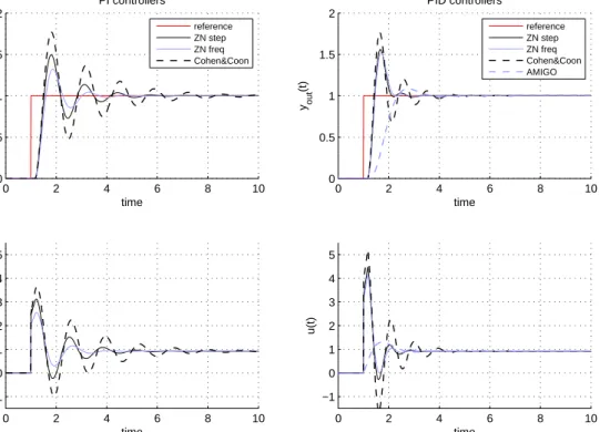 Figure 7: Output and control signals of the closed-loop systems for dierent tuning methods when a step in reference signal is applied