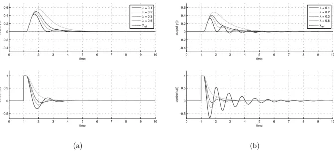Figure 10: Closed-loop system output and control signals with Lambda tuned (a) PI (b) PID controller when a load disturbance of 1V is applied at t=1s.