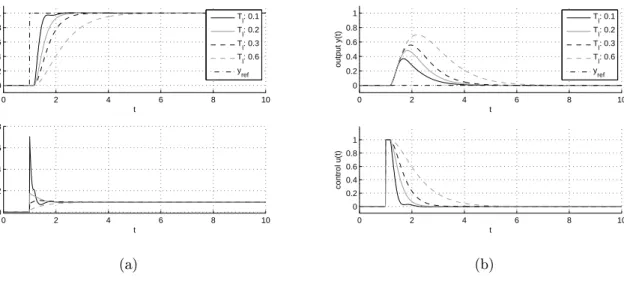 Figure 11: Closed-loop output and control signals of the IMC controlled system in case of (a) reference tracking (step at t=1s) (b) load disturbance rejection (step at t=1s)