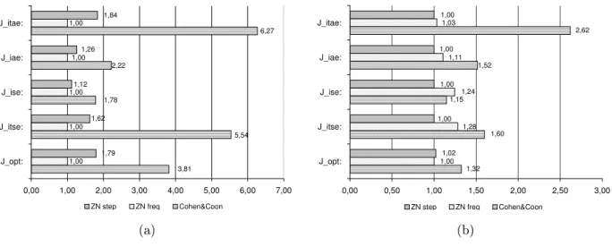 Figure 12: Relative performance values for category one PI controllers in case of (a) reference signal tracking (b) load disturbance rejection