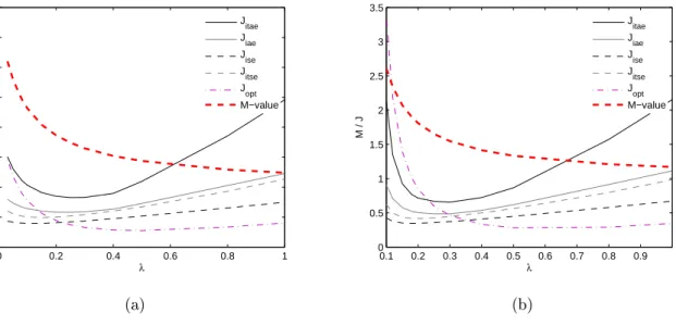 Figure 14: M values and cost function values (in case of reference signal tracking) as functions of λ for (a) PI controller (b) PID controller