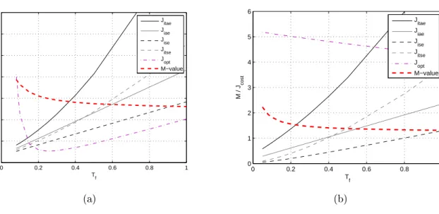 Figure 16: M-values and cost function values of IMC controller as functions of parameter T l in case of (a) reference signal tracking and (b) load disturbance rejection