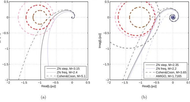 Figure 17: Nyquist diagrams and M-circles for (a) PI and (b) PID controllers