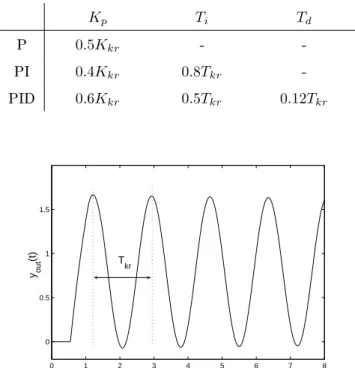 Table 2: PID parameters according to the Ziegler Nichols ultimate frequency method